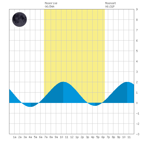 Oleta River State Park tide chart for Wednesday, March 2, 2022