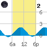 Oleta River State Park tide chart for Wednesday, March 2, 2022