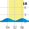 Oleta River State Park tide chart for Sunday, April 10, 2022