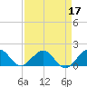 Oleta River State Park tide chart for Sunday, April 17, 2022