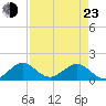Oleta River State Park tide chart for Saturday, April 23, 2022