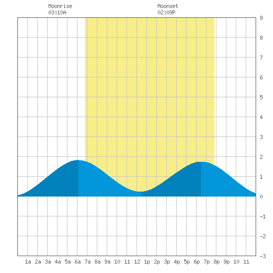 Oleta River State Park tide chart for Sunday, April 24, 2022
