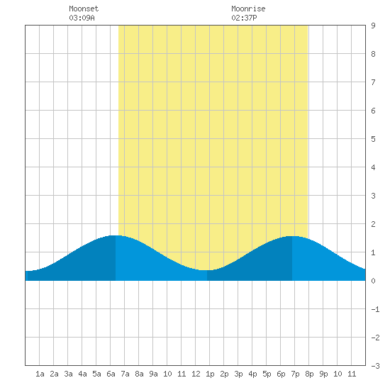 Oleta River State Park tide chart for Tuesday, May 10, 2022