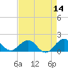 Oleta River State Park tide chart for Saturday, May 14, 2022