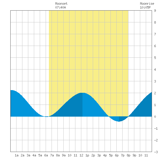 Oleta River State Park tide chart for Tuesday, May 17, 2022