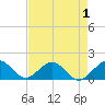 Oleta River State Park tide chart for Sunday, May 1, 2022