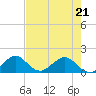 Oleta River State Park tide chart for Saturday, May 21, 2022