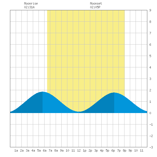 Oleta River State Park tide chart for Monday, May 23, 2022