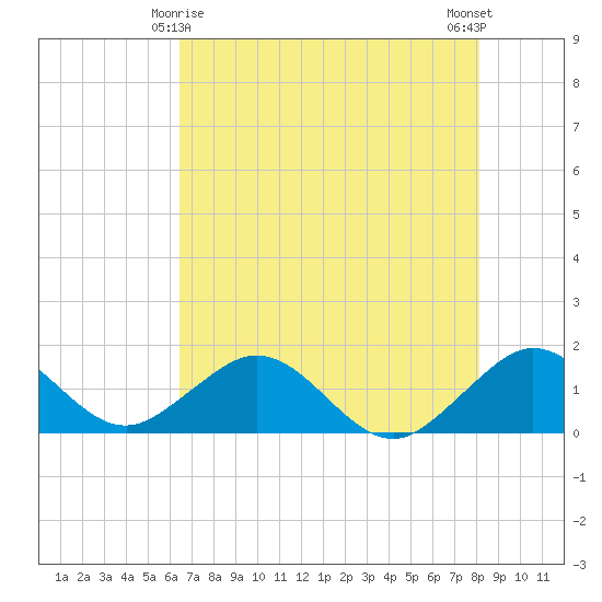 Oleta River State Park tide chart for Saturday, May 28, 2022