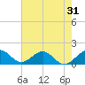 Oleta River State Park tide chart for Tuesday, May 31, 2022