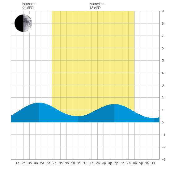 Oleta River State Park tide chart for Sunday, May 8, 2022