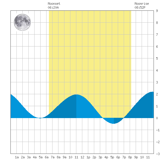 Oleta River State Park tide chart for Tuesday, June 14, 2022