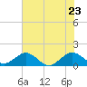 Oleta River State Park tide chart for Thursday, June 23, 2022