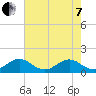 Oleta River State Park tide chart for Tuesday, June 7, 2022
