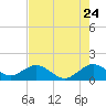 Oleta River State Park tide chart for Sunday, July 24, 2022