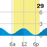 Oleta River State Park tide chart for Friday, July 29, 2022