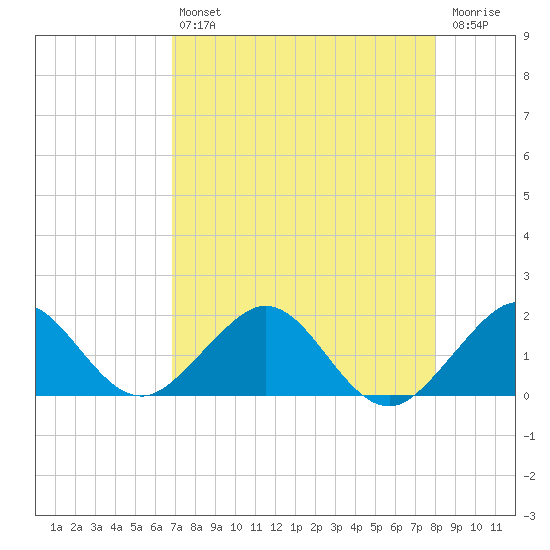 Oleta River State Park tide chart for Friday, August 12, 2022