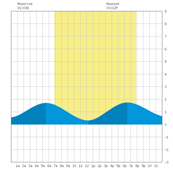 Oleta River State Park tide chart for Saturday, August 20, 2022