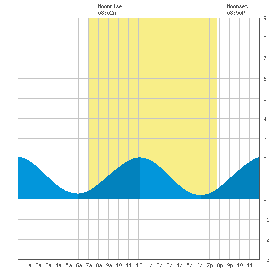 Oleta River State Park tide chart for Sunday, August 28, 2022