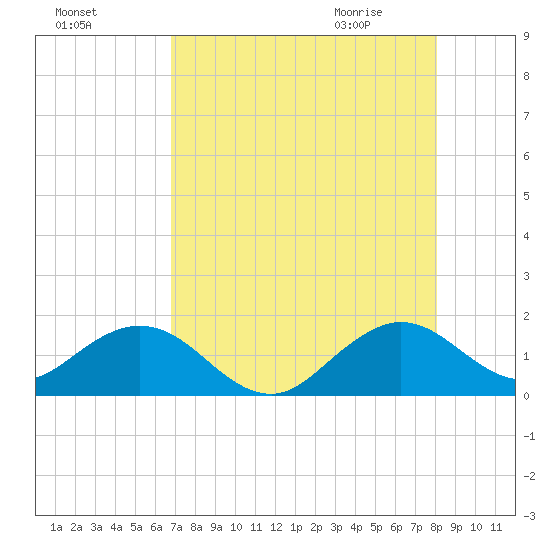 Oleta River State Park tide chart for Saturday, August 6, 2022