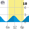 Oleta River State Park tide chart for Saturday, September 10, 2022