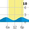 Oleta River State Park tide chart for Sunday, September 18, 2022