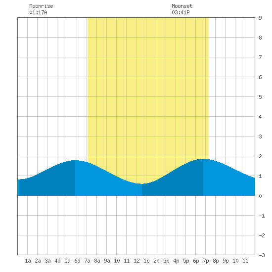 Oleta River State Park tide chart for Monday, September 19, 2022