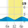Oleta River State Park tide chart for Monday, September 19, 2022