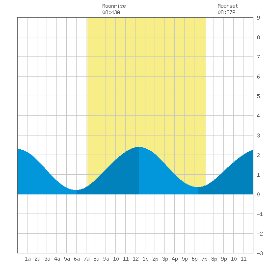 Oleta River State Park tide chart for Tuesday, September 27, 2022