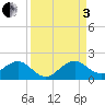 Oleta River State Park tide chart for Saturday, September 3, 2022