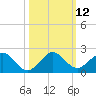 Oleta River State Park tide chart for Wednesday, October 12, 2022