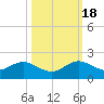 Oleta River State Park tide chart for Tuesday, October 18, 2022