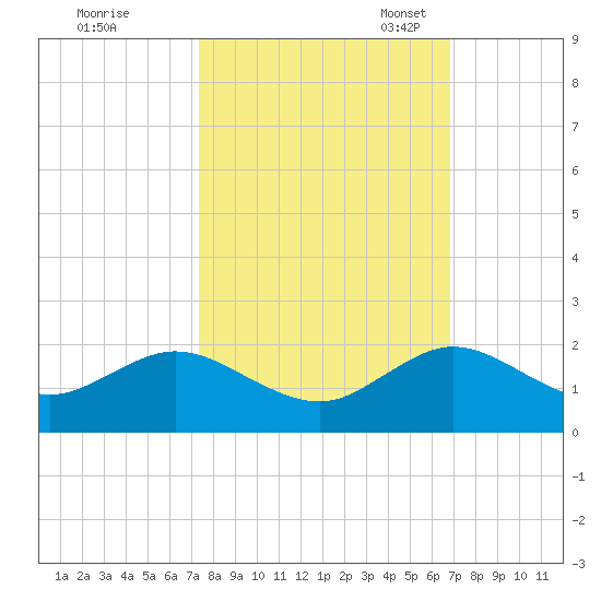 Oleta River State Park tide chart for Wednesday, October 19, 2022