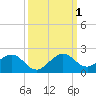 Oleta River State Park tide chart for Saturday, October 1, 2022