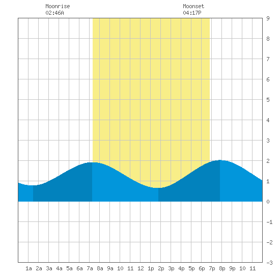 Oleta River State Park tide chart for Thursday, October 20, 2022