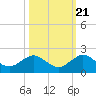 Oleta River State Park tide chart for Friday, October 21, 2022