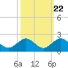 Oleta River State Park tide chart for Saturday, October 22, 2022