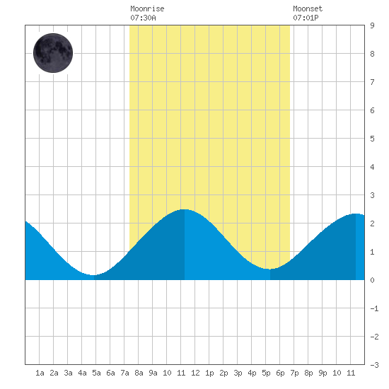 Oleta River State Park tide chart for Tuesday, October 25, 2022