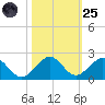 Oleta River State Park tide chart for Tuesday, October 25, 2022