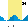 Oleta River State Park tide chart for Wednesday, October 26, 2022