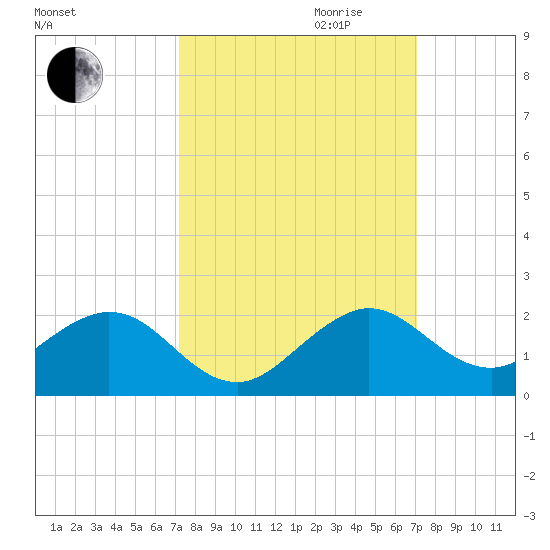 Oleta River State Park tide chart for Sunday, October 2, 2022