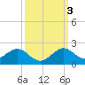Oleta River State Park tide chart for Monday, October 3, 2022