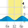 Oleta River State Park tide chart for Tuesday, October 4, 2022