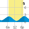 Oleta River State Park tide chart for Wednesday, October 5, 2022