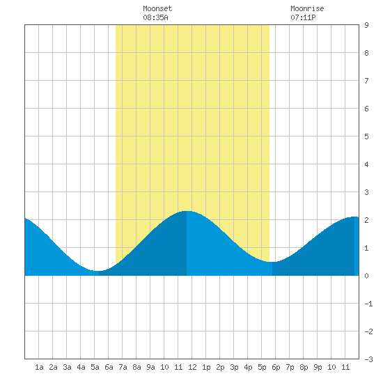 Oleta River State Park tide chart for Thursday, November 10, 2022