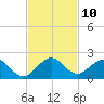 Oleta River State Park tide chart for Thursday, November 10, 2022