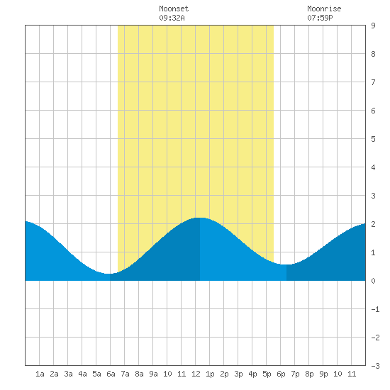 Oleta River State Park tide chart for Friday, November 11, 2022