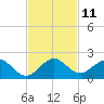 Oleta River State Park tide chart for Friday, November 11, 2022