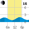 Oleta River State Park tide chart for Wednesday, November 16, 2022