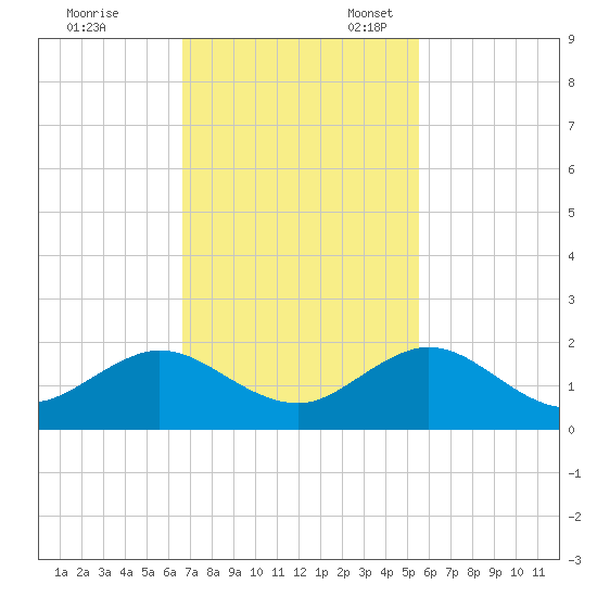 Oleta River State Park tide chart for Friday, November 18, 2022